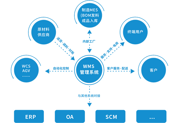 仓库管理系统