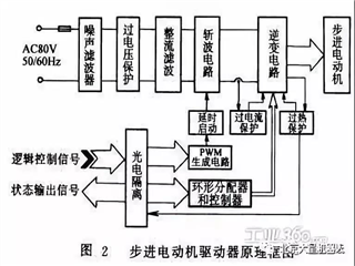 工业机器人常用电机驱动系统的分类与要求