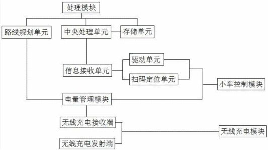 AGV调度管理系统